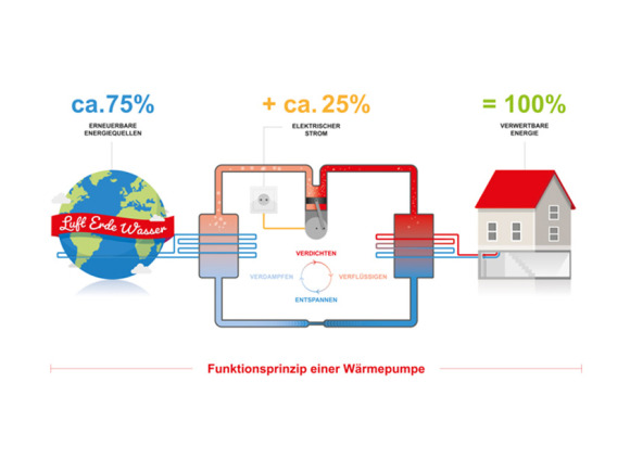Wie-eine-Wärmepumpe-funktioniert